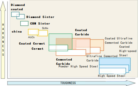 Comparison Chart of Hardness and Toughness of PCD Tools and Other Tool Materials